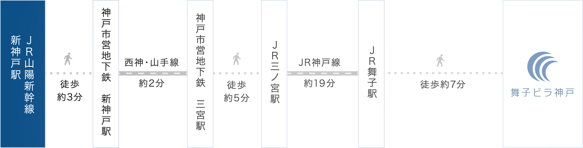 JR山陽新幹線 新神戸駅から